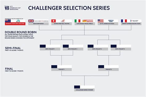 louis vuitton cup 2024 table|america's cup 2024 table.